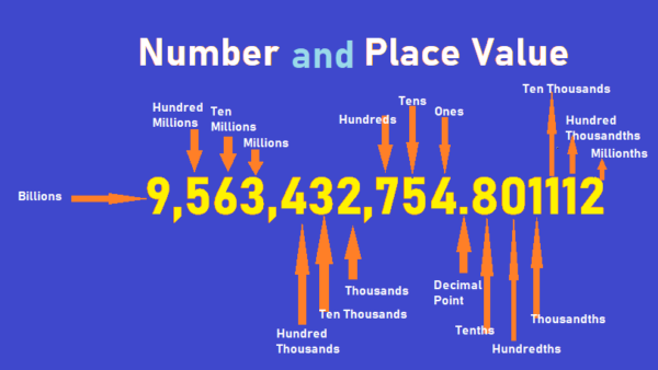 Math Lesson Plan - Year 6 Number and Place Value